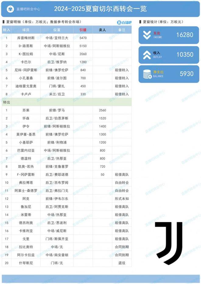 尤文夏窗：買庫普梅納斯、路易斯等人花費1.6億歐 淨支出5930萬歐