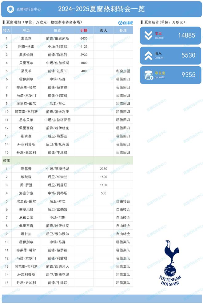 熱刺夏窗：花費1.48億歐，索蘭克6430萬歐&韓國國腳梁民革400萬歐