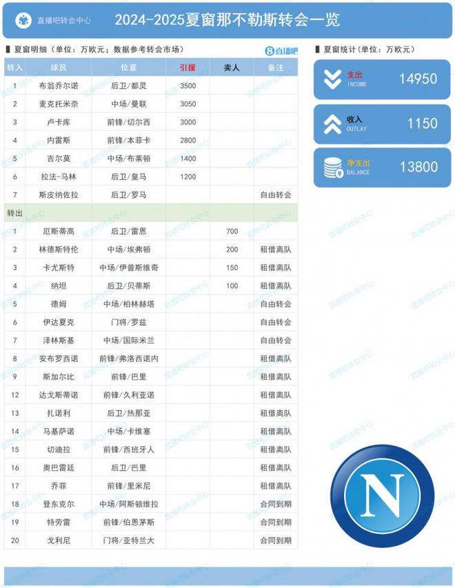 那不勒斯夏窗：買盧卡庫、麥克托米奈等花1.495億 淨支出1.38億歐