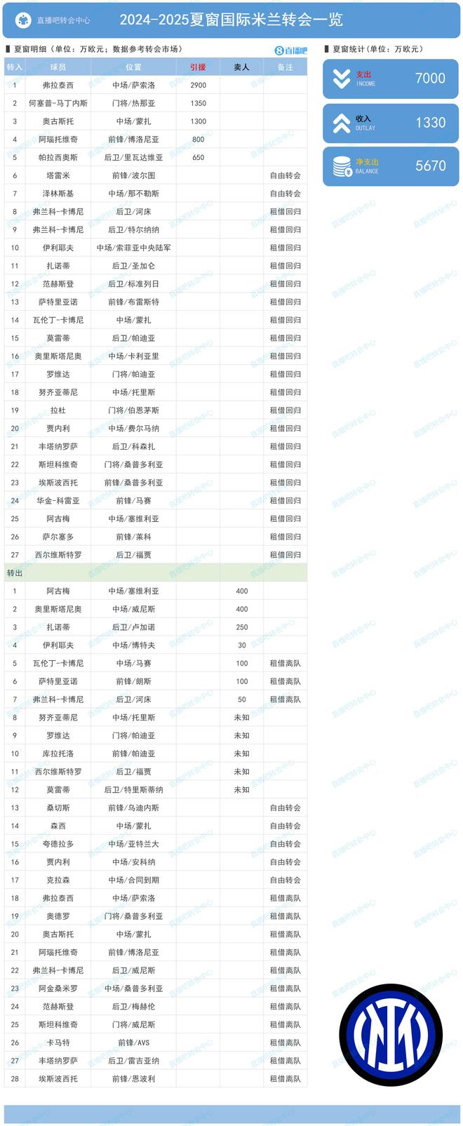 國米夏窗：買斷弗拉泰西免籤塔雷米&澤林斯基，淨投入5670萬歐元