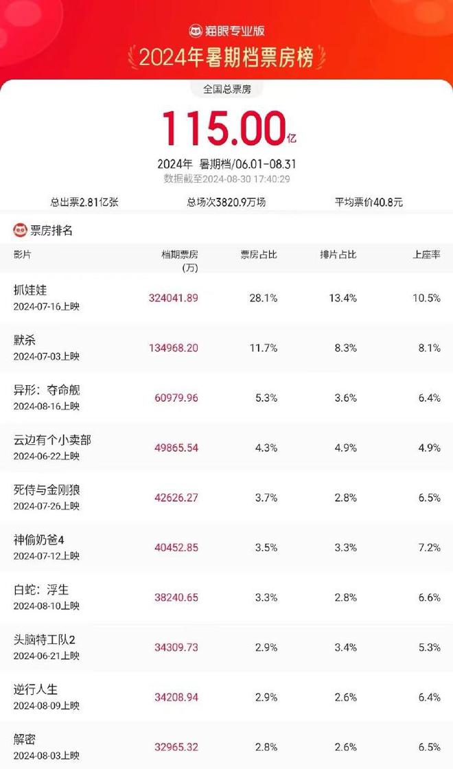 2024暑期檔總票房破115億