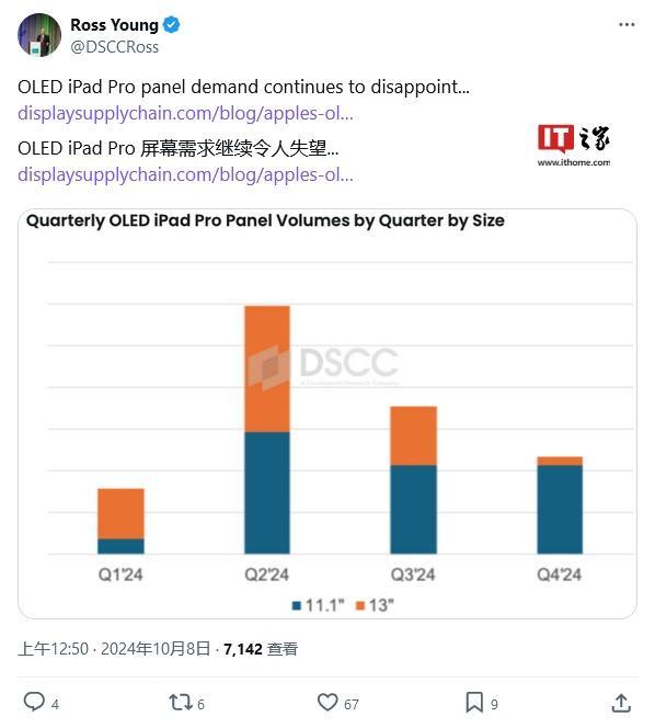 DSCC：蘋果OLED iPad Pro需求放緩，13英寸面板出貨量明顯下降