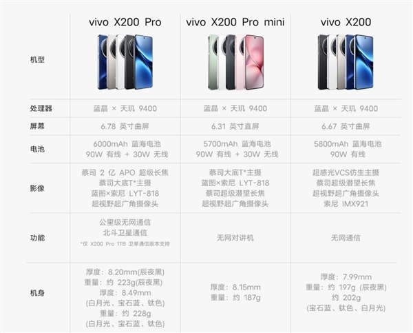 4299元起！vivo X200/Pro/Pro mini全方位對比：一文看懂三款機型差異