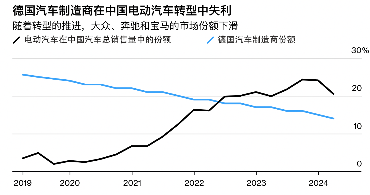 德國車企在華份額下滑