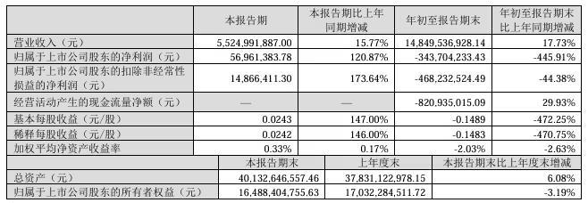 科大訊飛2024年第三季度營收55.25億元，同比增長15.77%