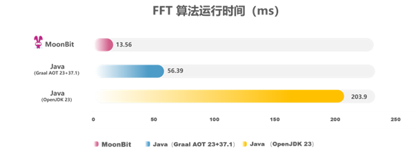 比Java快15倍！國產程式語言MoonBit釋出原生後端