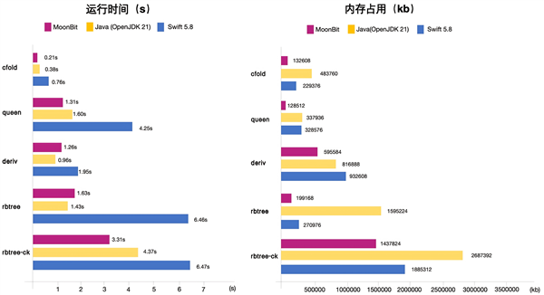 比Java快15倍！國產程式語言MoonBit釋出原生後端