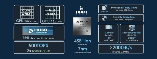 輝羲智慧首款晶片光至R1釋出：7nm車規級工藝、整合450億個電晶體