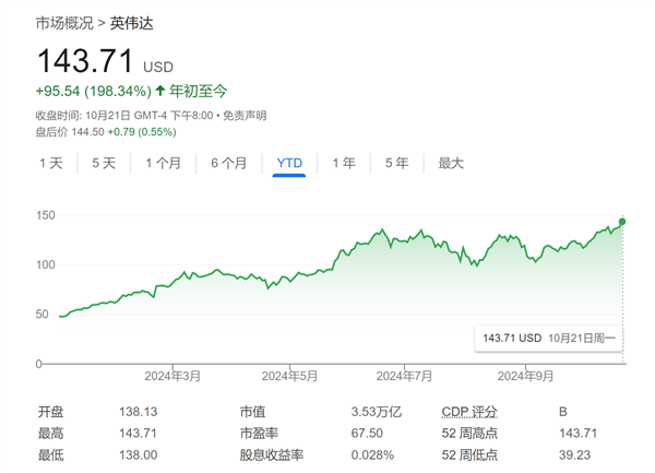 英偉達股價持續狂飆：華爾街大佬還在爭相抬高目標價