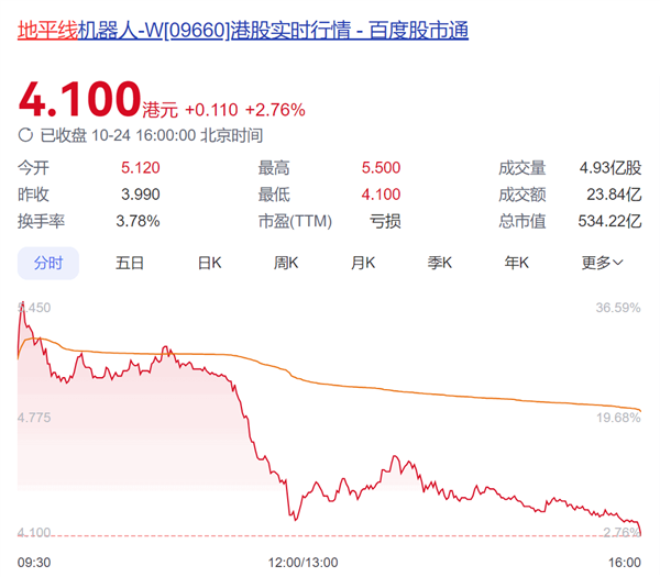 中國自動駕駛第一股！地平線機器人今日掛牌上市：市值超500億港元