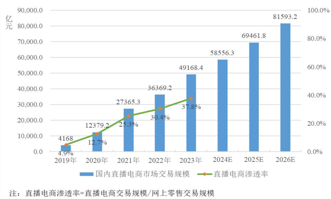 “至暗時刻”？不至於！但直播電商真的要進入深水區了