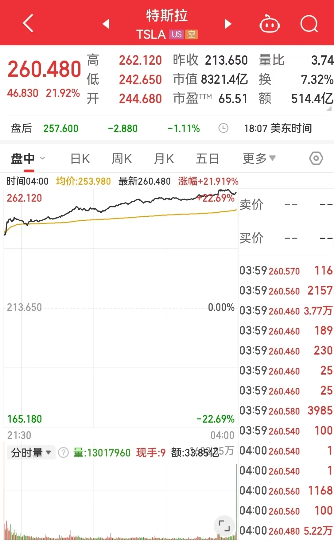 特斯拉股價大漲近22% 馬斯克身家一天飆升335億美元