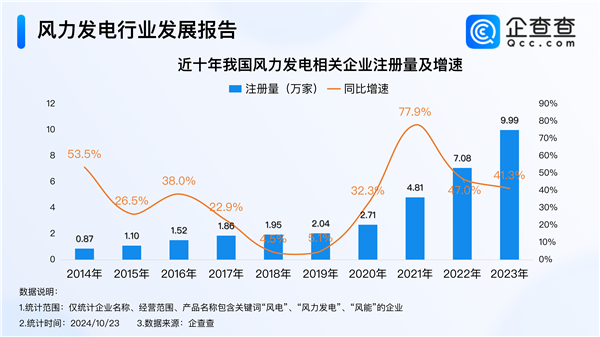 我國風電累計裝機容量突破5億千瓦 技術領跑全球