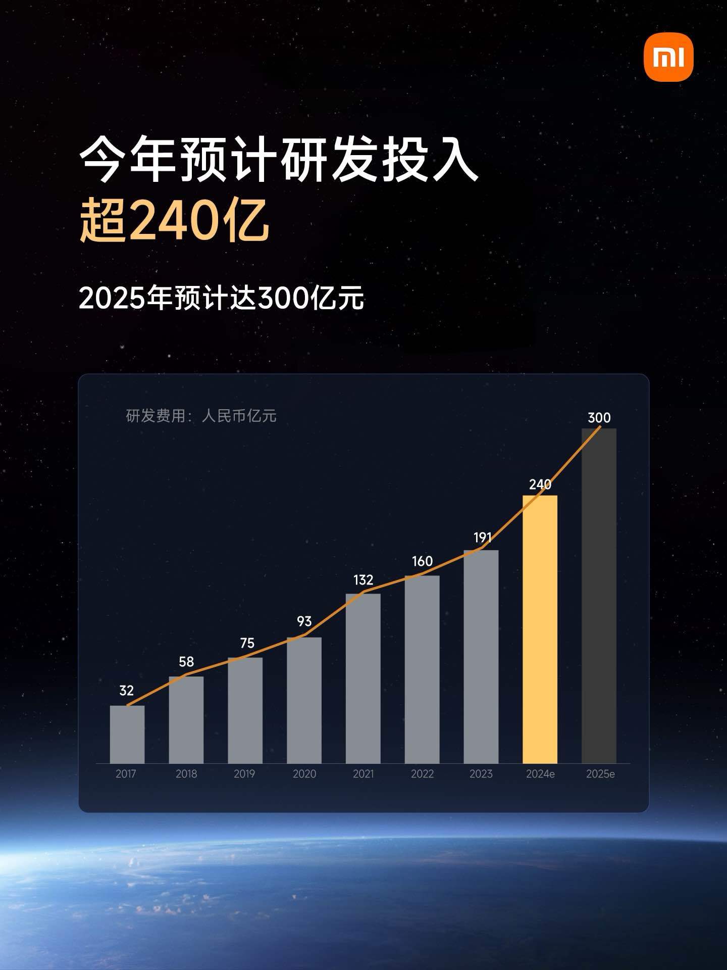 雷軍：小米今年研發投入預計超240億，2025年將達300億元