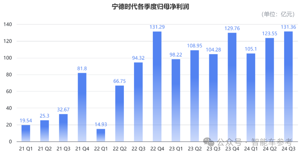 還是那個“寧王”：一天淨賺1.4億，市佔率重回45.9%，毛利率超31%