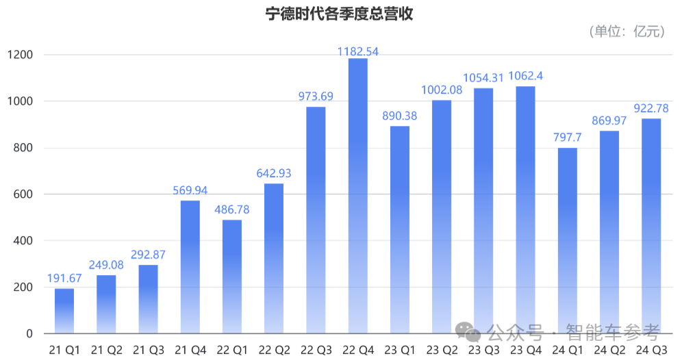 還是那個“寧王”：一天淨賺1.4億，市佔率重回45.9%，毛利率超31%