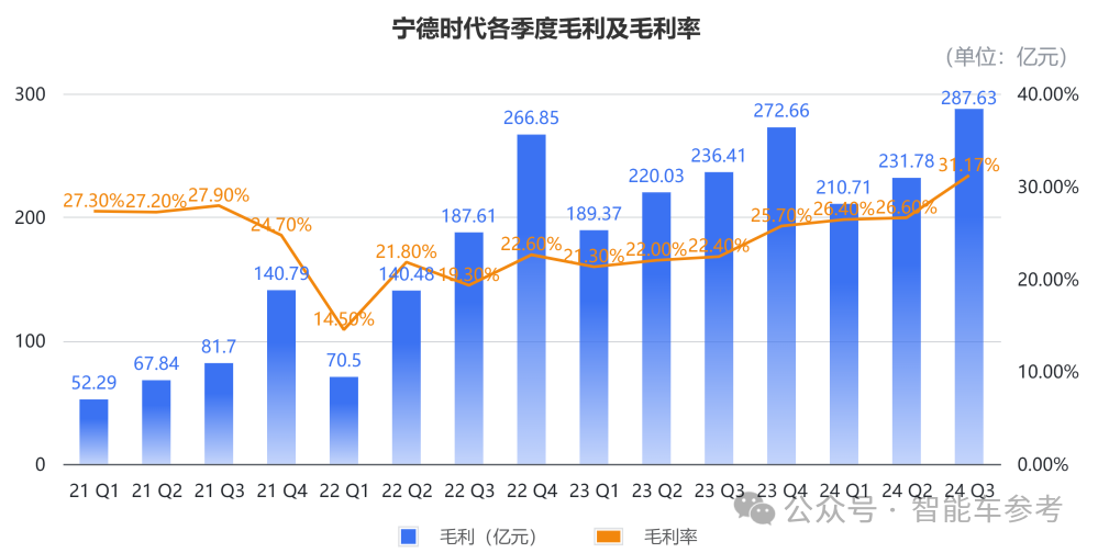 還是那個“寧王”：一天淨賺1.4億，市佔率重回45.9%，毛利率超31%