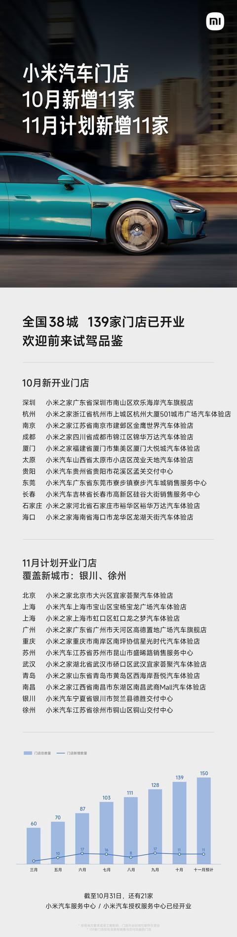 小米汽車：全國38城139家門店已開業，11月計劃新增11家覆蓋銀川、徐州