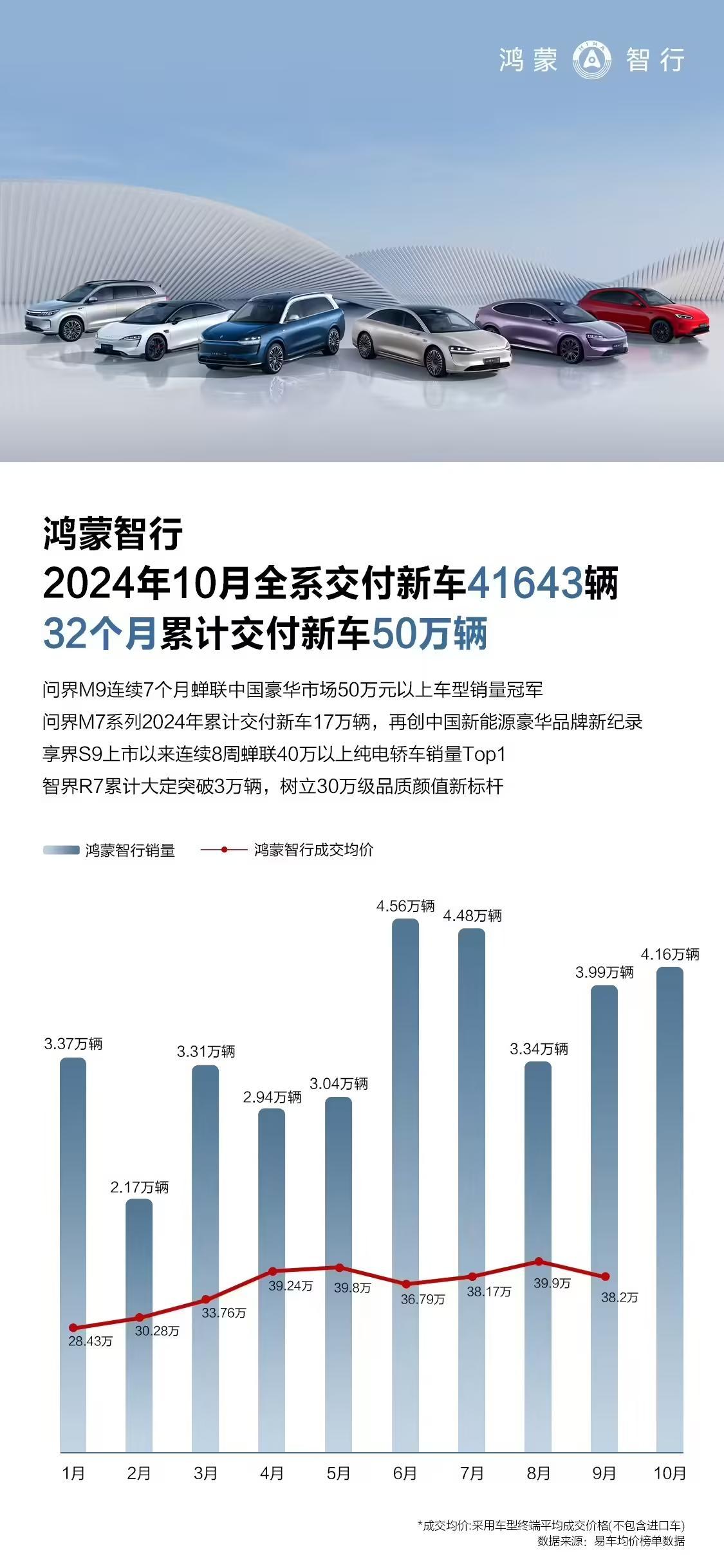 鴻蒙智行10月全系交付新車41643輛，問界M9交付16004輛