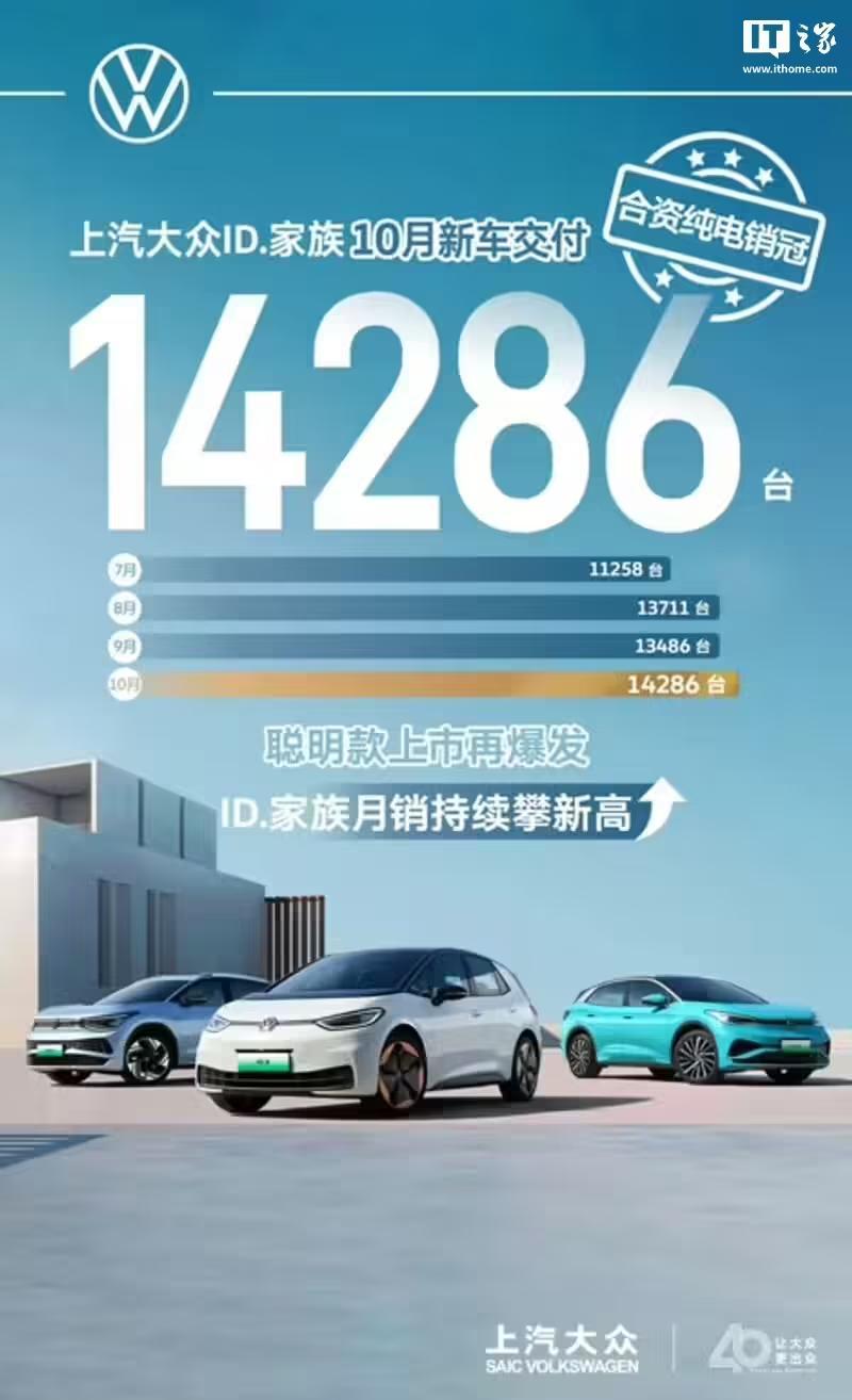 號稱“合資純電銷冠”，上汽大眾ID.家族10月新車交付14286輛