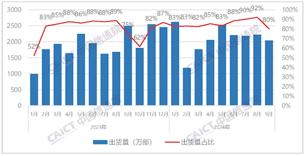 中國信通院：9月國內手機出貨量2537.1萬部 國產佔比大幅下滑