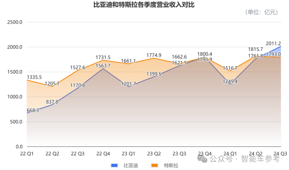 比亞迪營收首次超越特斯拉，但市值仍差6倍