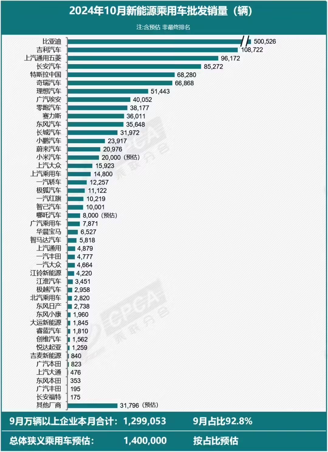 乘聯分會：10月份新能源乘用車零售128.4萬輛，同比增長67%