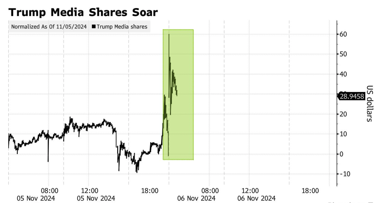 特朗普媒體的股價飆升62%