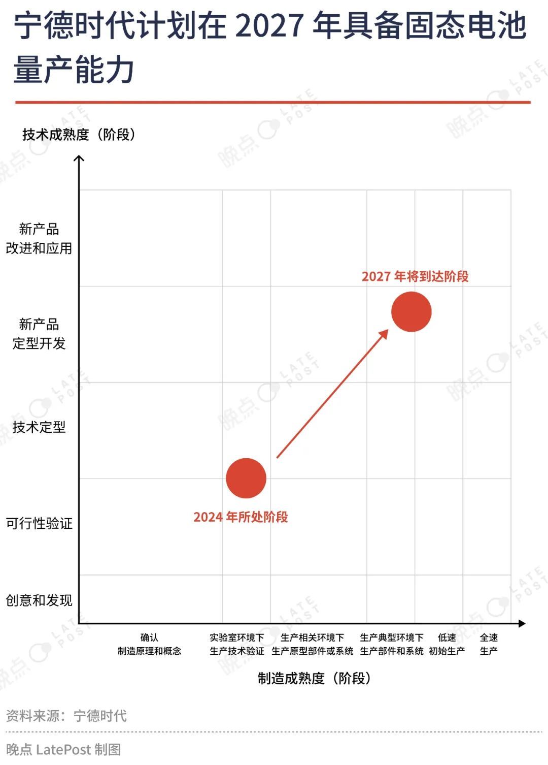 寧德時代全固態電池開始樣品驗證，團隊達上千人