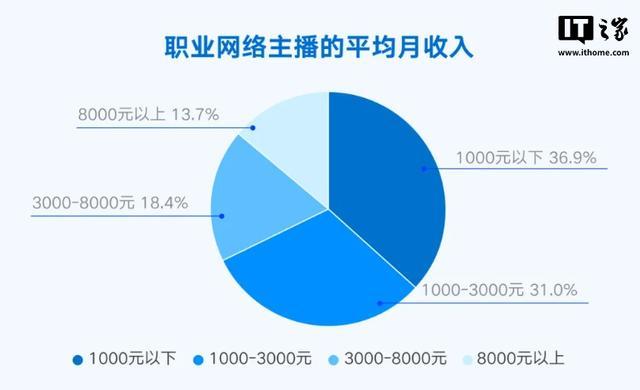 全國職業網路主播超1500萬人，80後、90後成主力軍