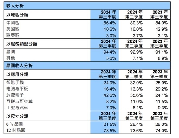 創歷史新高！中芯國際Q3單季營收首超20億美元：利潤暴漲56.4%