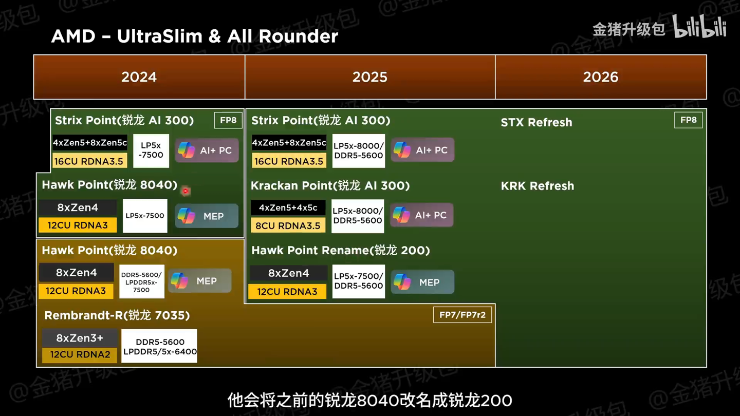 AMD2025年移動處理器規格曝光，Fire Range僅提供銳龍9