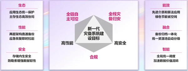 華為搭建新一代災備系統：TB級資料兩分鐘恢復，打破不可能三角