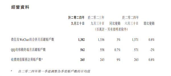 騰訊釋出三季度財報：微信月活賬戶13.82億 QQ僅5.6億