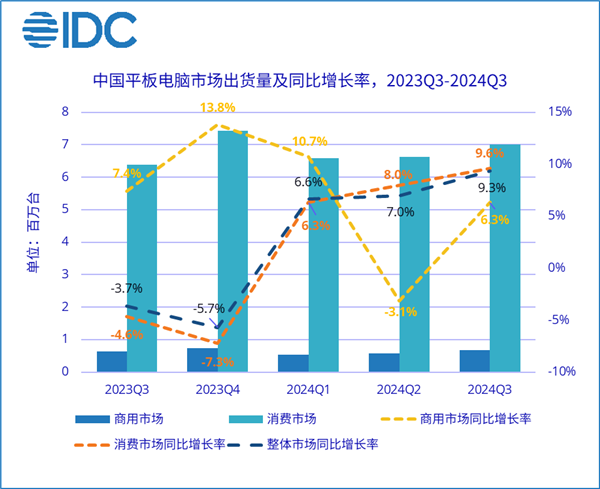 三季度中國平板市場華為穩居第一！蘋果已被遠遠甩開