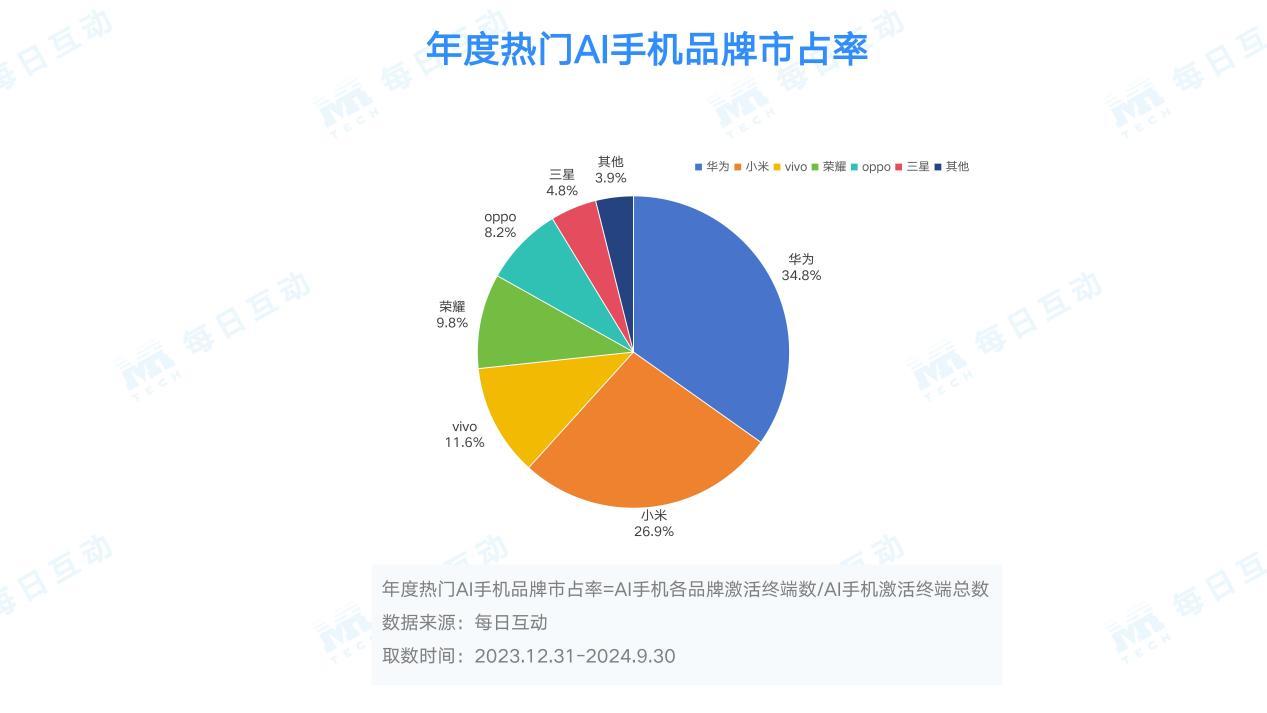 AI手機的市場表現如何？分析報告來了