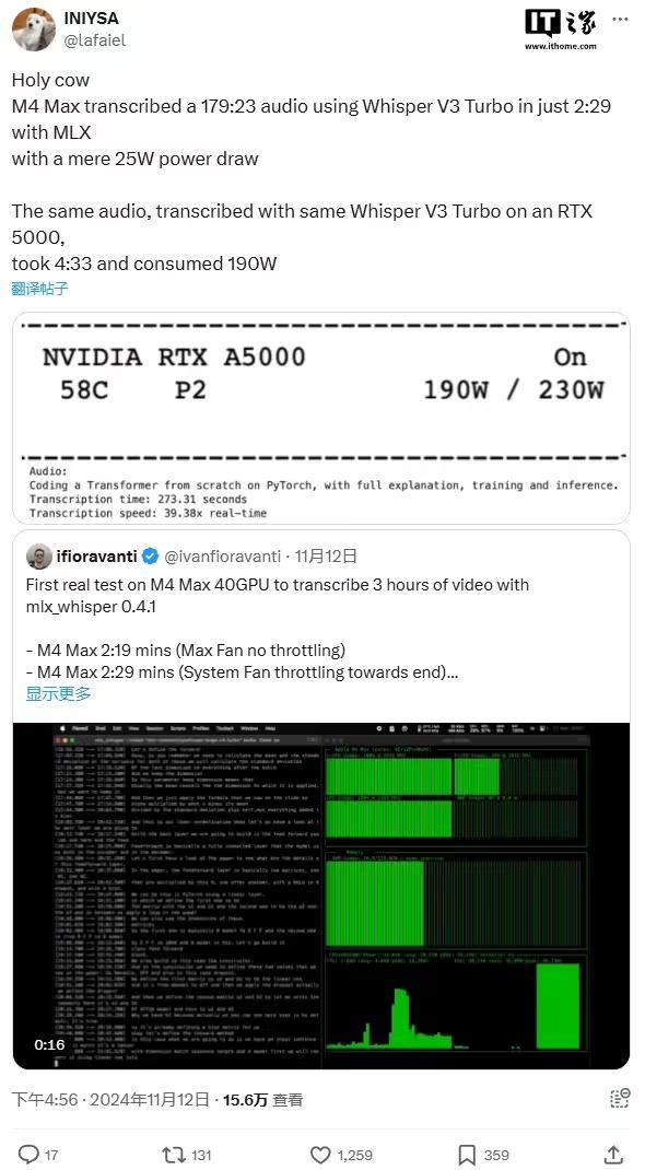 蘋果M4 Max音訊轉錄速度約為英偉達RTX A5000兩倍之快，而功耗僅有13%