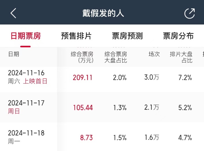 鳳凰院線經理指數｜黃曉明新片耗資超1億，首日票房僅200萬，回本無望