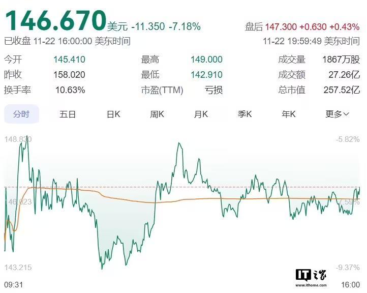 騰訊出售超4億美元Reddit股票