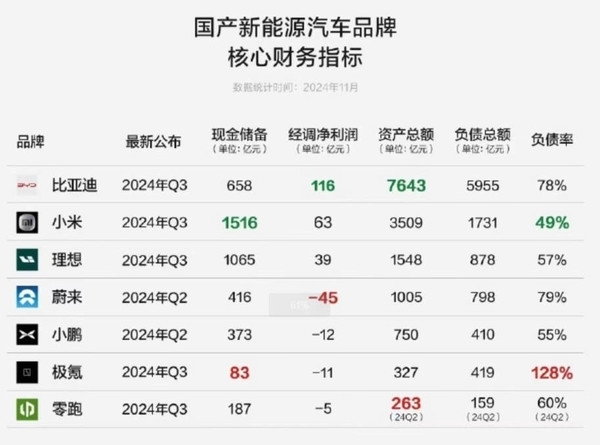 雷軍玩得起！中國新能源車企現金儲備一覽：小米近3倍於比亞迪