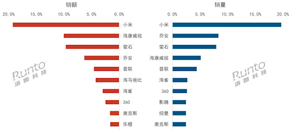 10月中國監控攝像頭線上銷售TOP10：小米強勢拿下雙冠軍